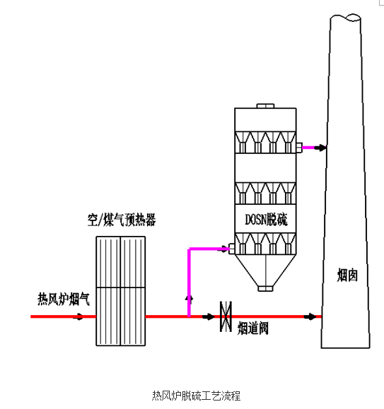 熱風(fēng)爐、加熱爐DOSN干法脫硫